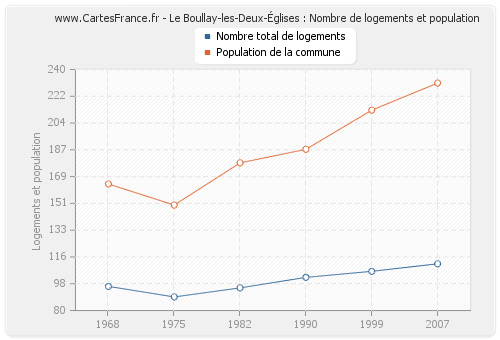 Le Boullay-les-Deux-Églises : Nombre de logements et population